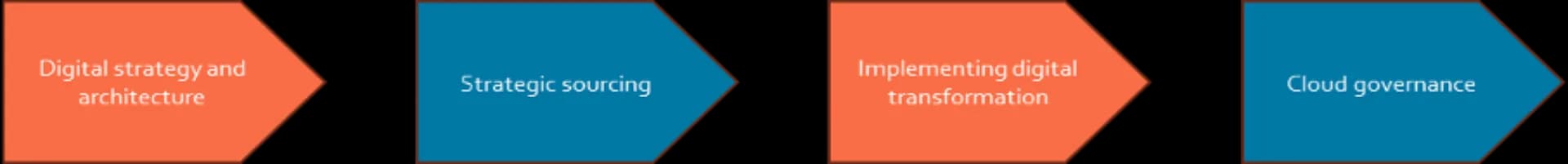 Digital strategy execution placeholder