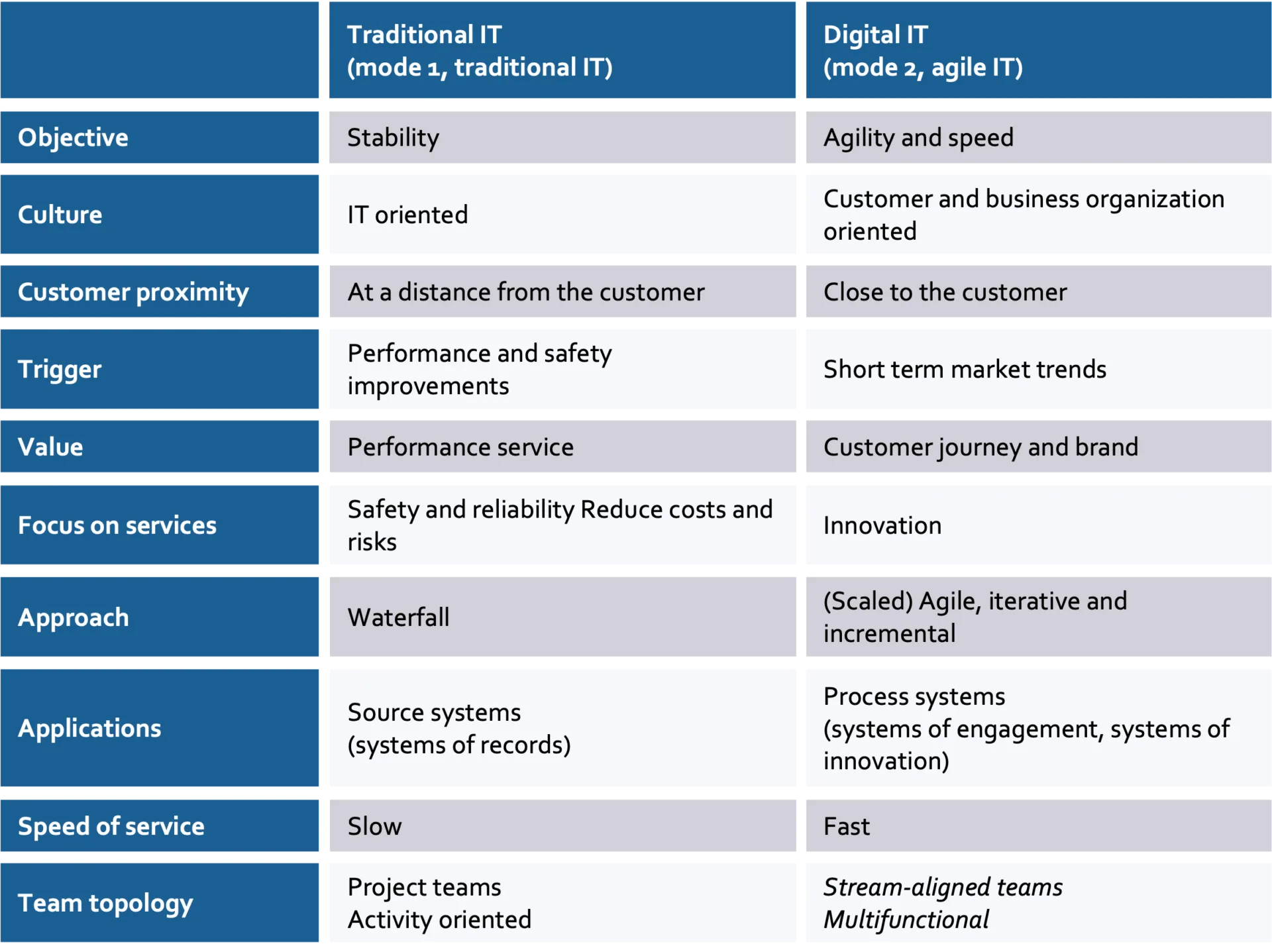 traditional-IT-digital-IT placeholder