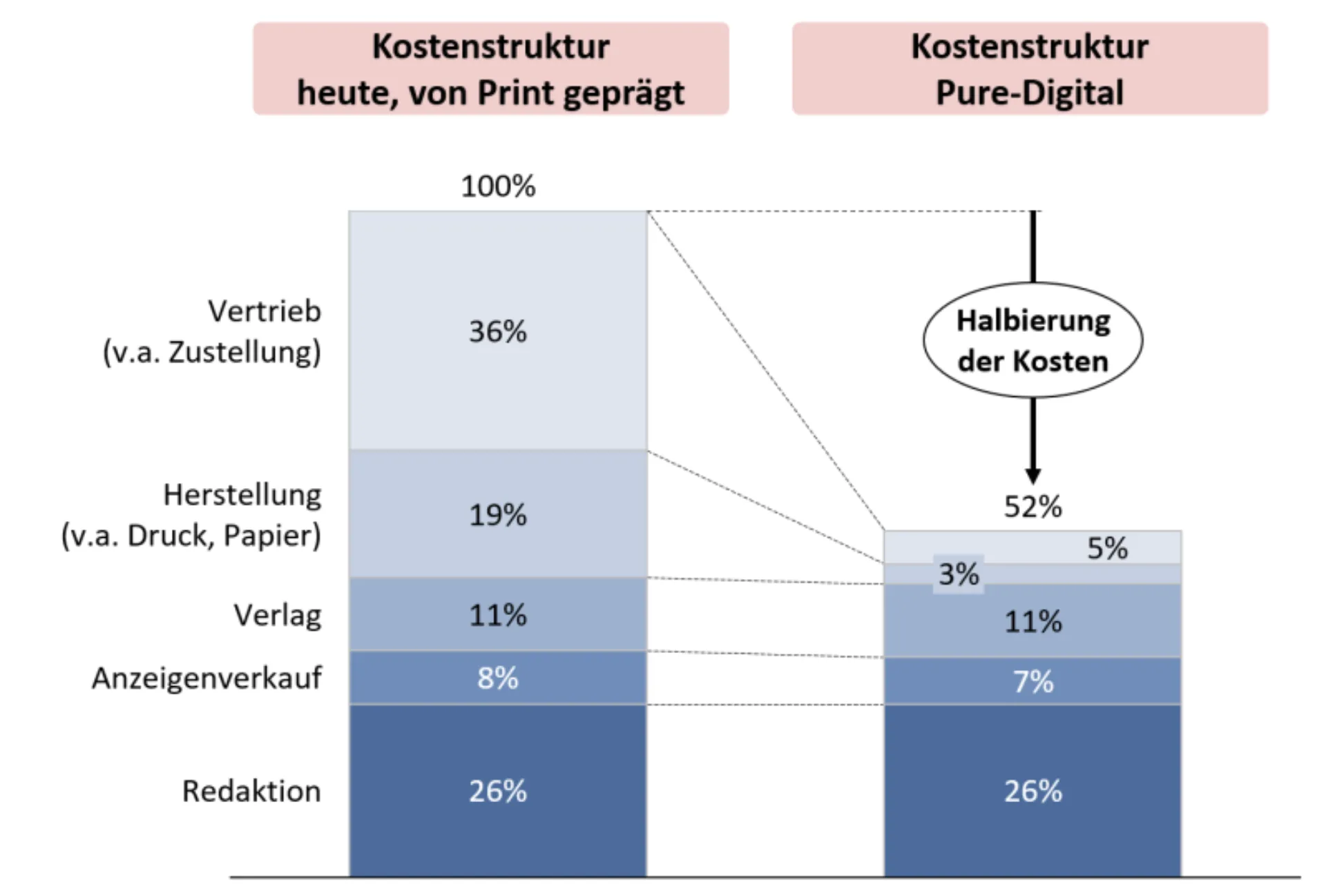 Kostenstruktur-Heute-gegen-Pure-Digital placeholder