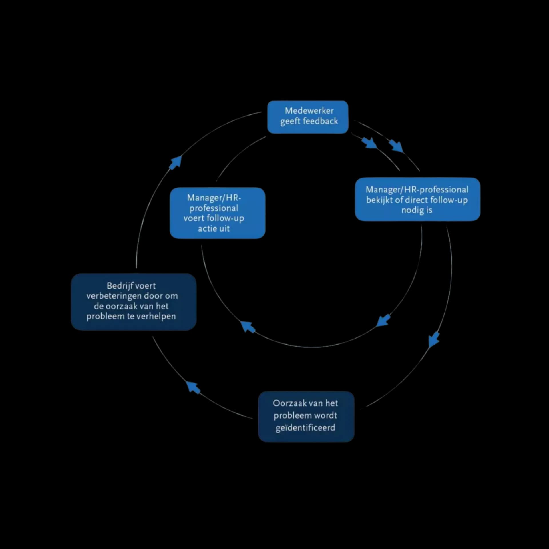 The voice of the employee: How to listen to your employees placeholder