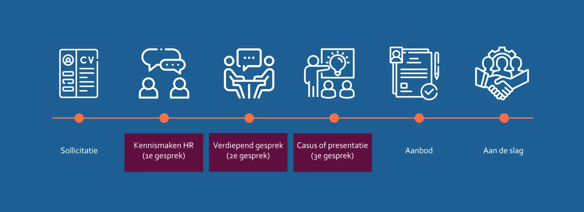 Sollicitatie proces placeholder