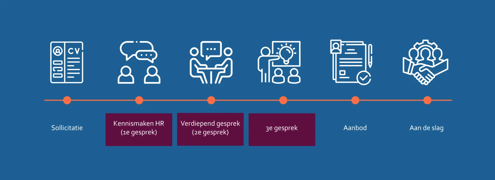 Sollicitatieprocedure placeholder