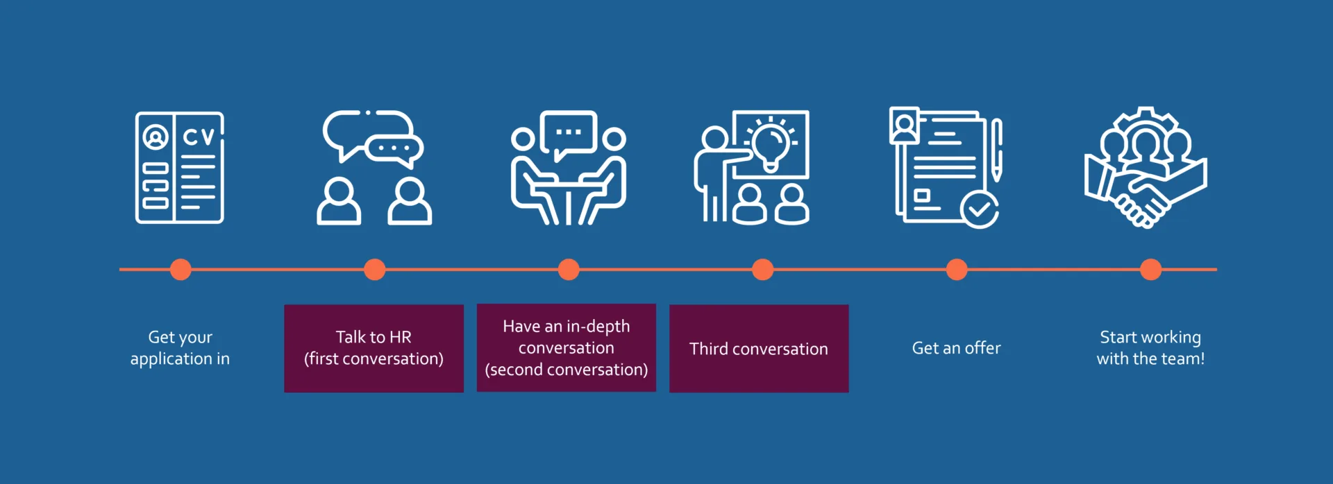 Our vacancy process placeholder