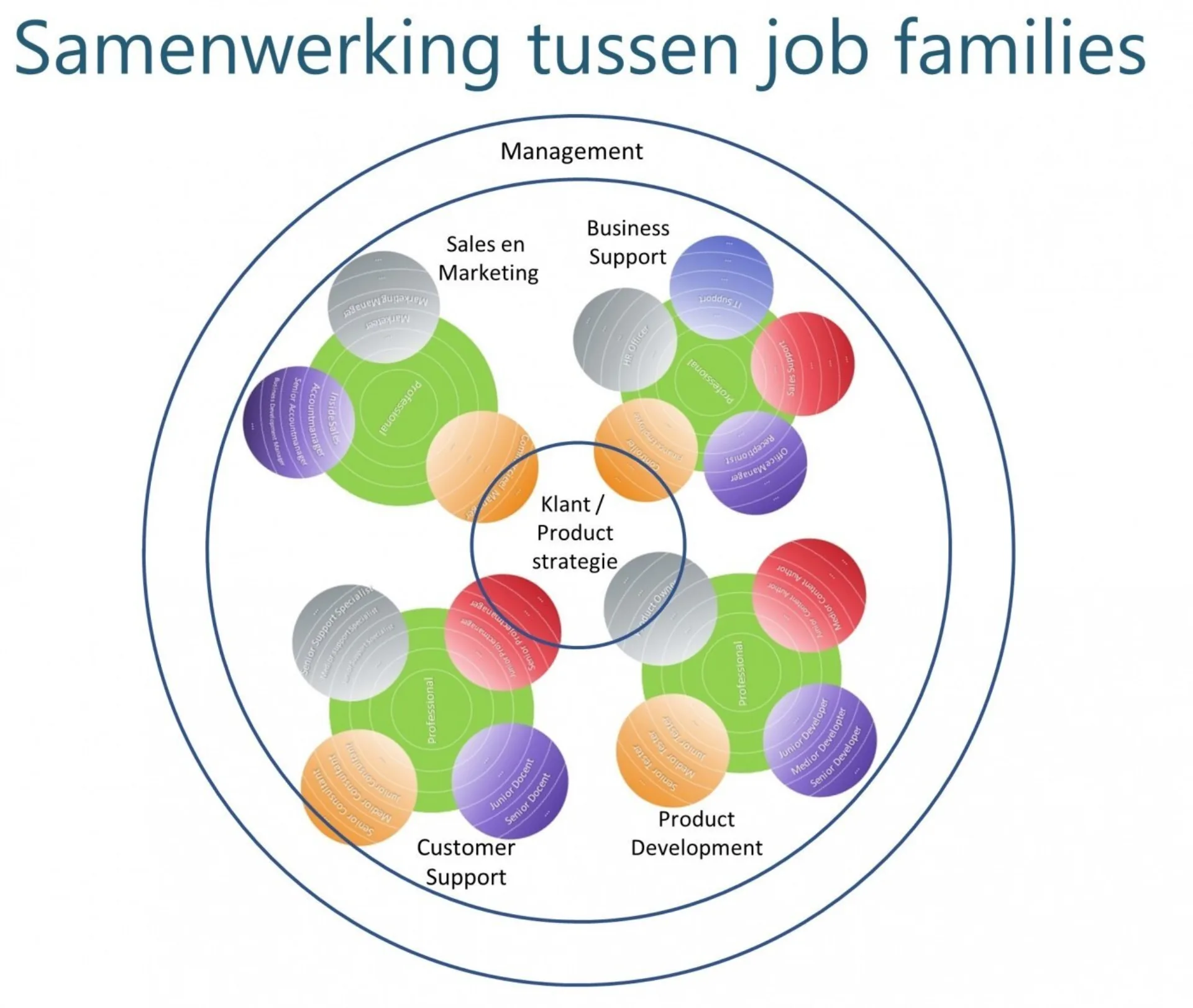 Samenwerking tussen job families placeholder