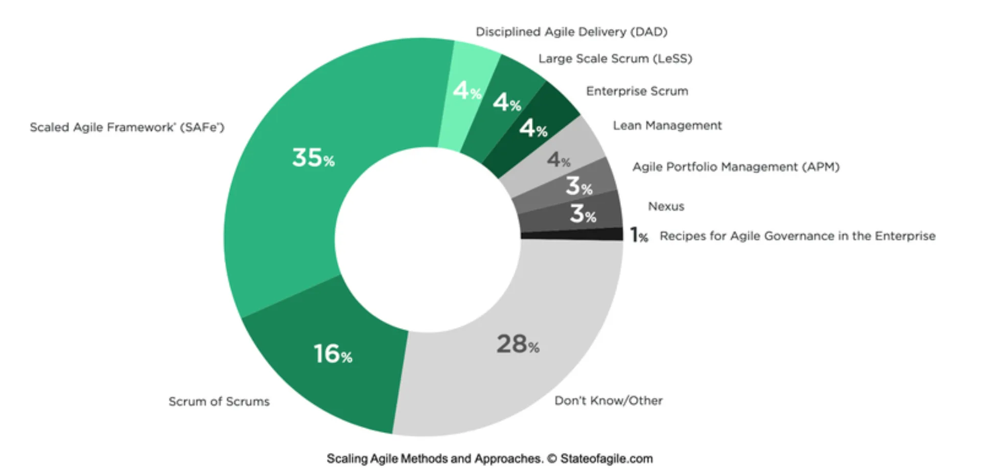 Scaling-agile placeholder