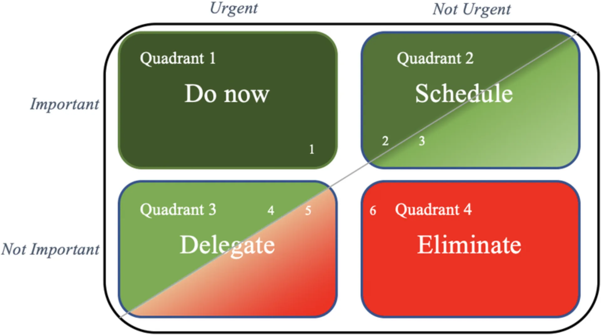 Eisenhower-Matrix placeholder