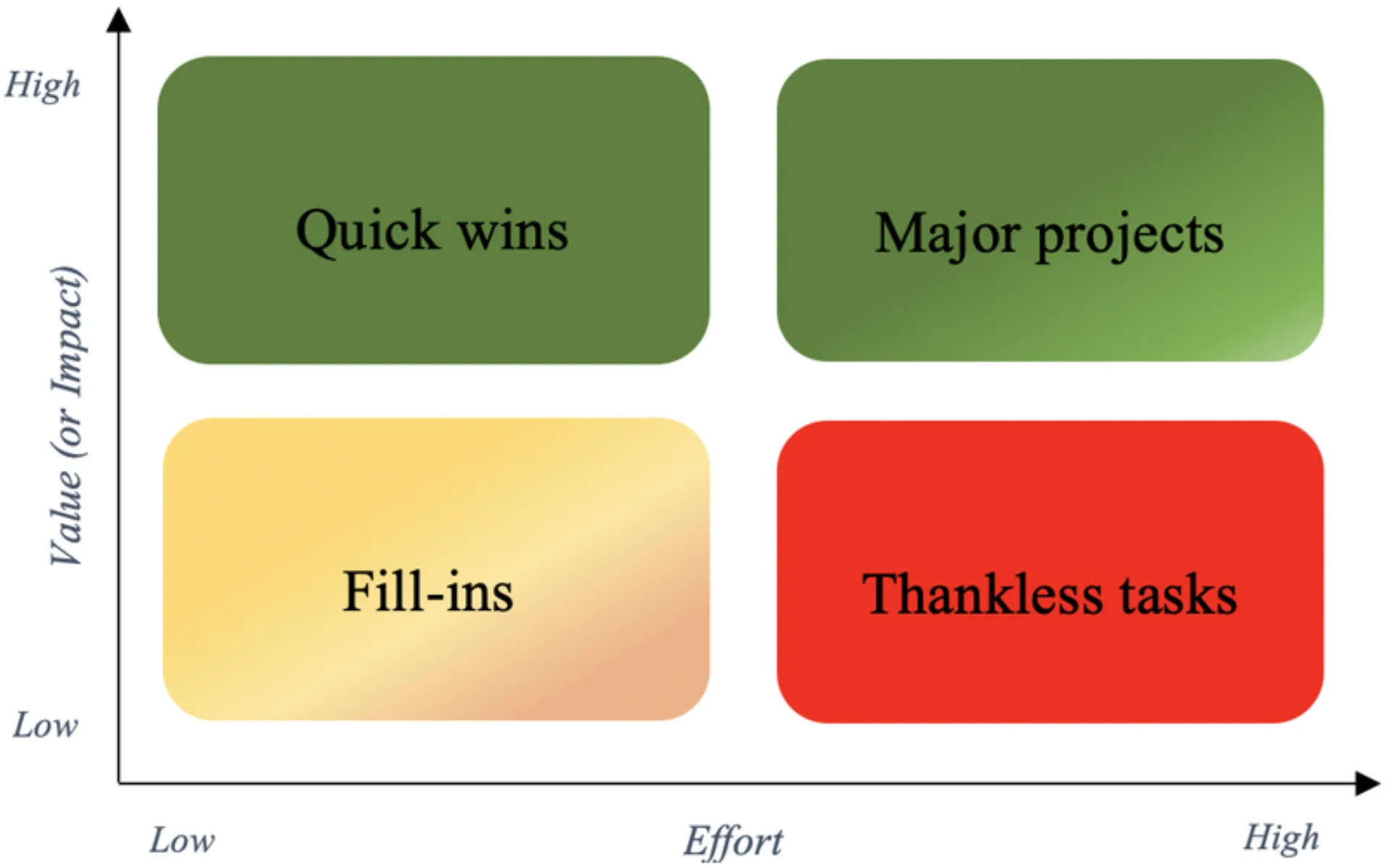 Value-or-Impact-vs.-Effort-matrix placeholder