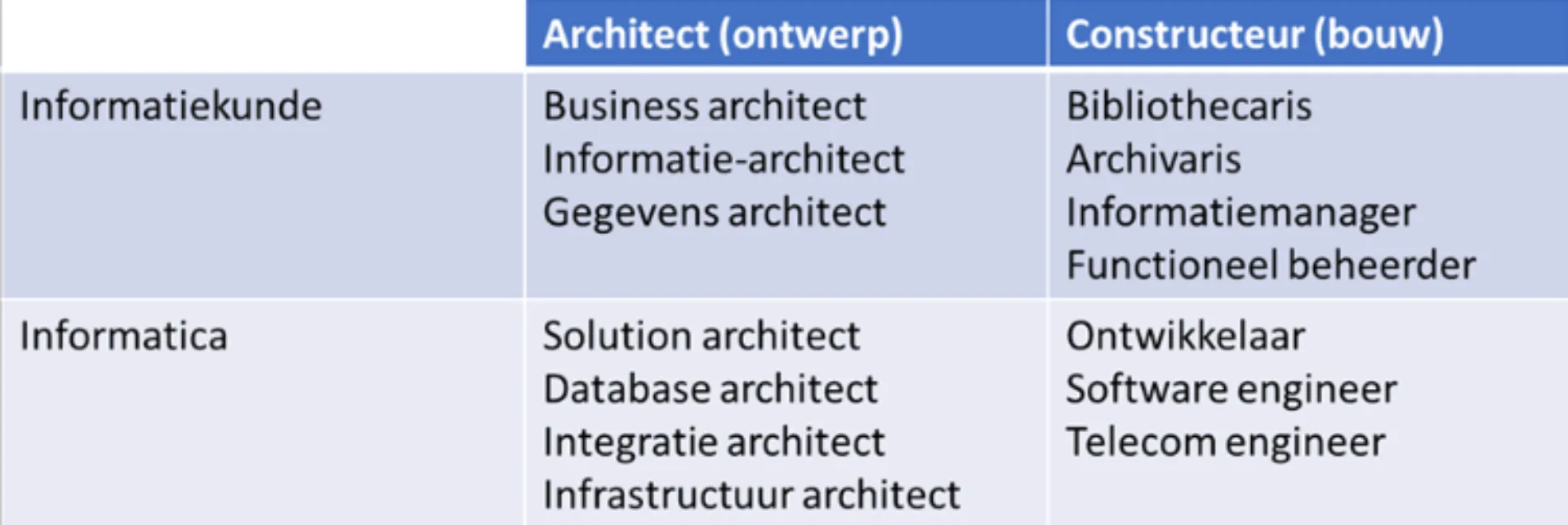 constructieprincipes-voor-de-informatiekundige As early as the 1990s, Jaap van Rees argued that there was a need for information science as a discipline alongside computer science.