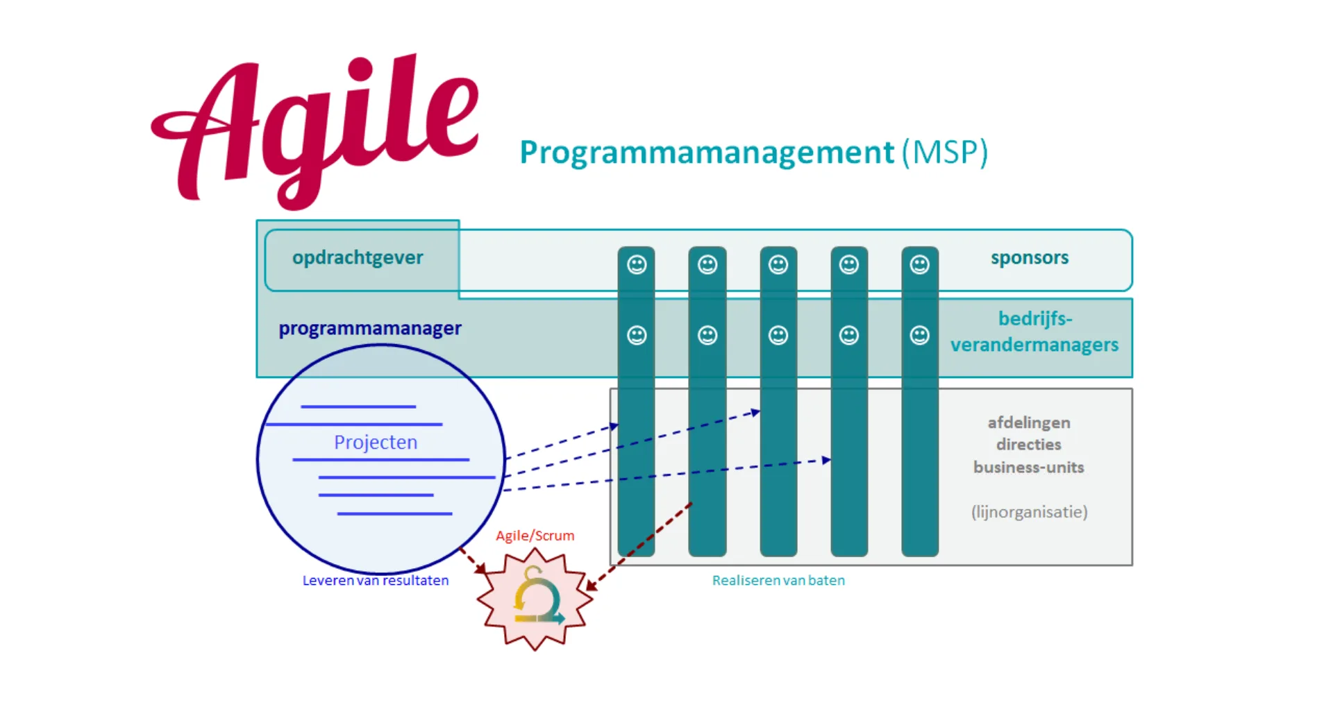 Agile programmamanagement Agile programmamanagement