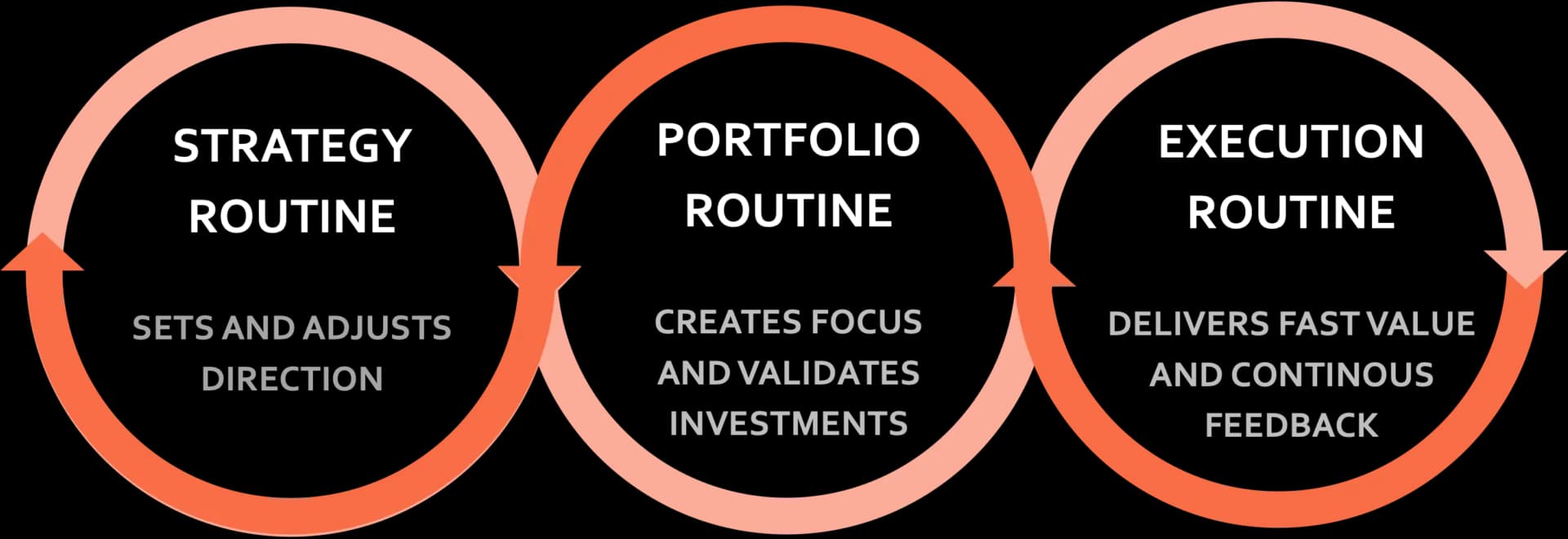 Business-Agility strategy routine
portfolio routine
execution routine
sets and adjust direction
creates focus and validates investments
delvers fast value and continuous feedback