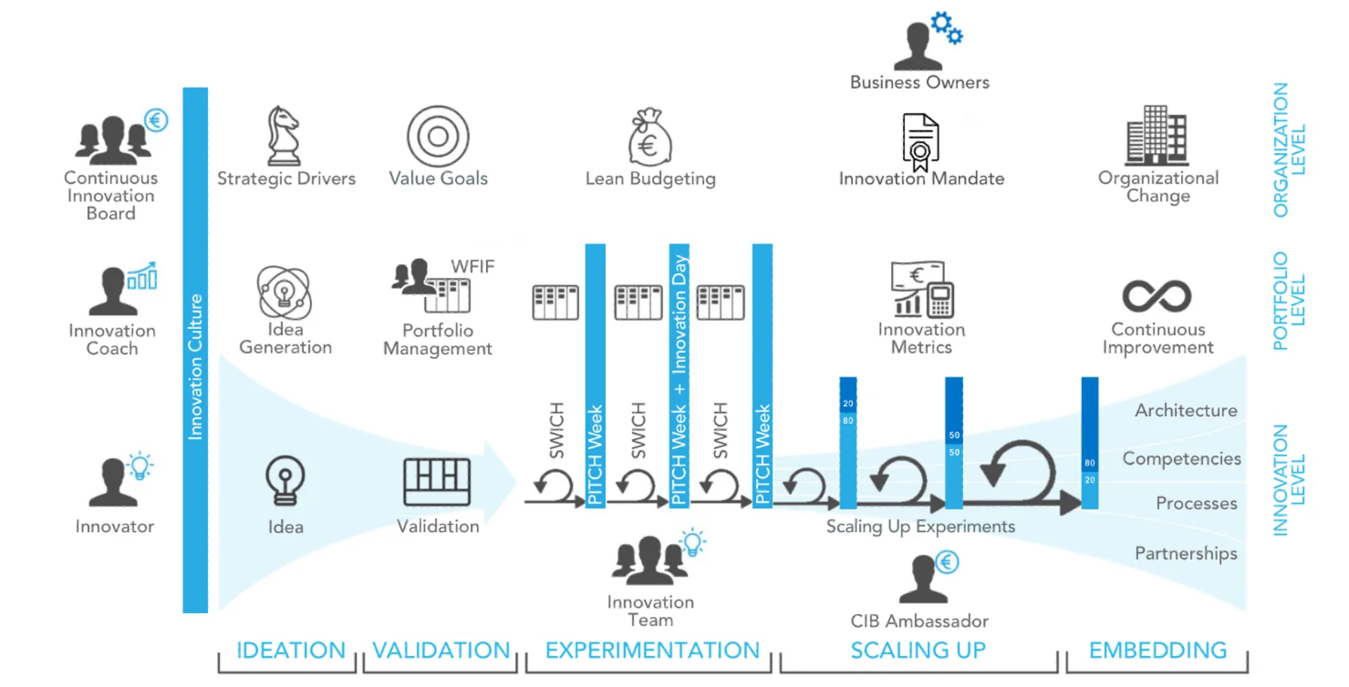 Innovation-management process integration
Idea Prioritization
cultural transformation
innovation management
strategic alignment
continuous learning