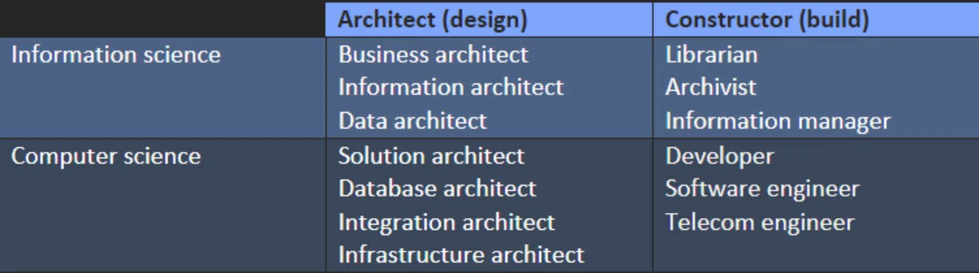 Construction-principles-for-the-information-professional Information professional architect, Construction principles, Advancing technology, Computer science architect